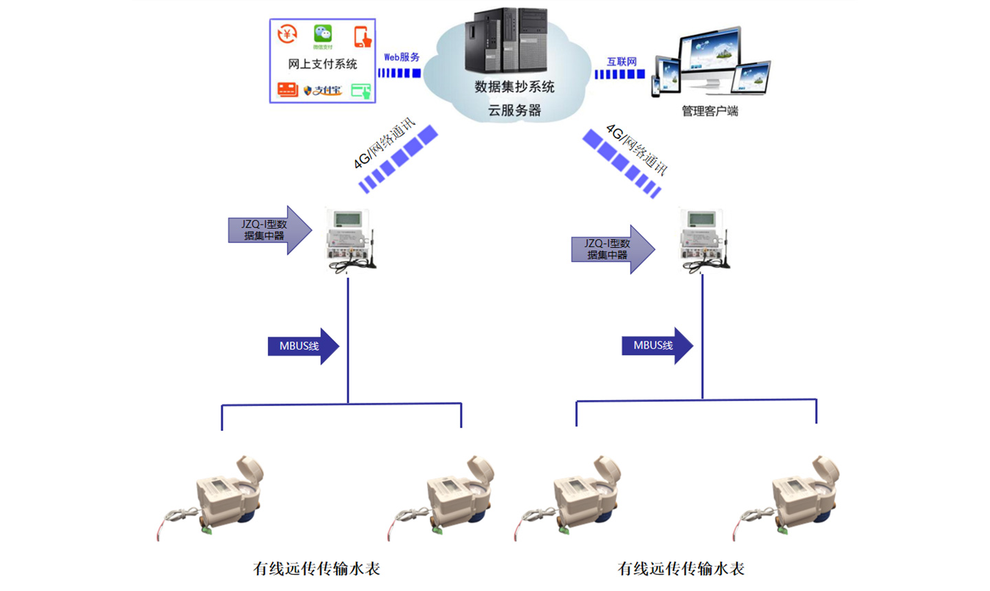 有線遠(yuǎn)傳水表