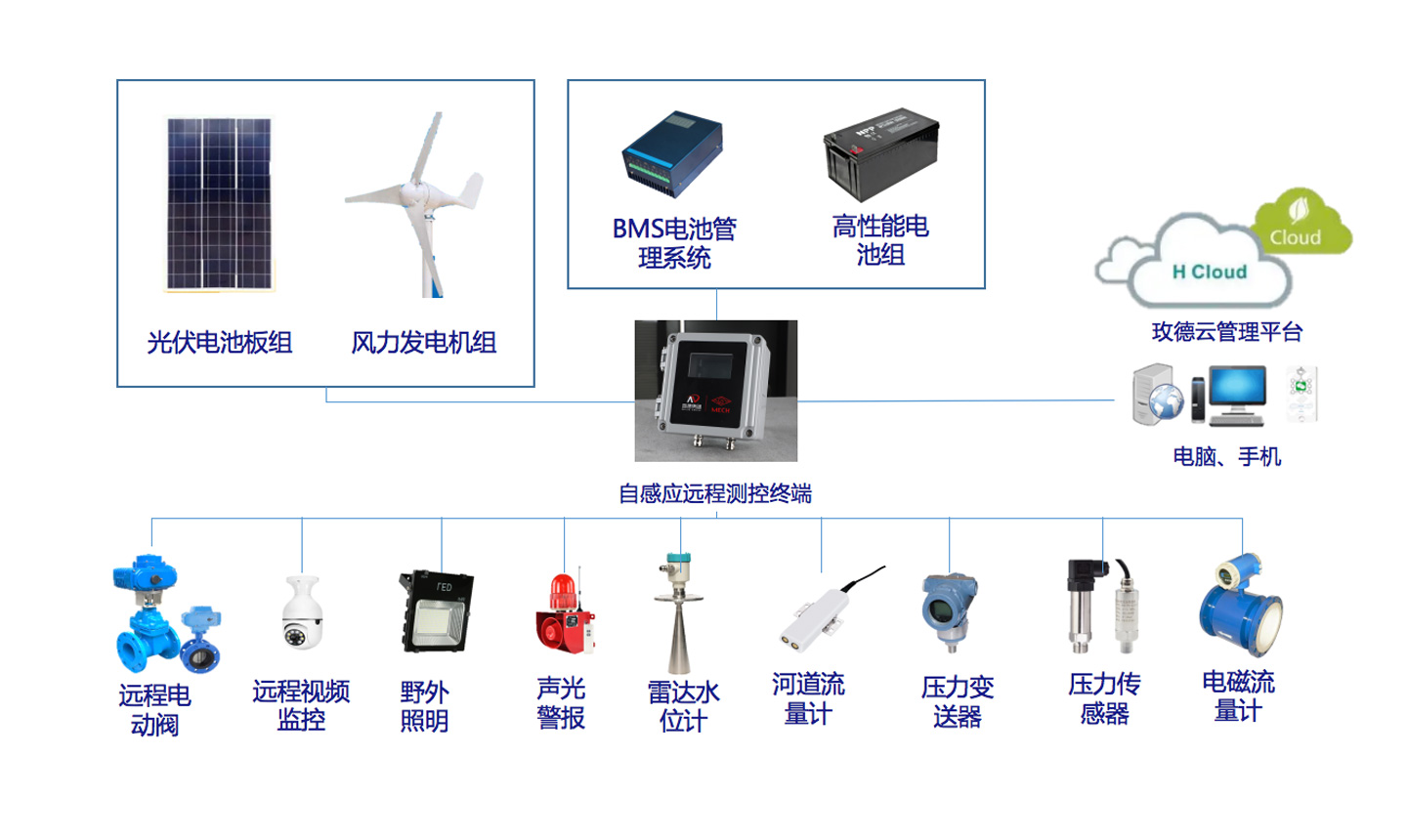 水務(wù)水利風光互補供電整體方案