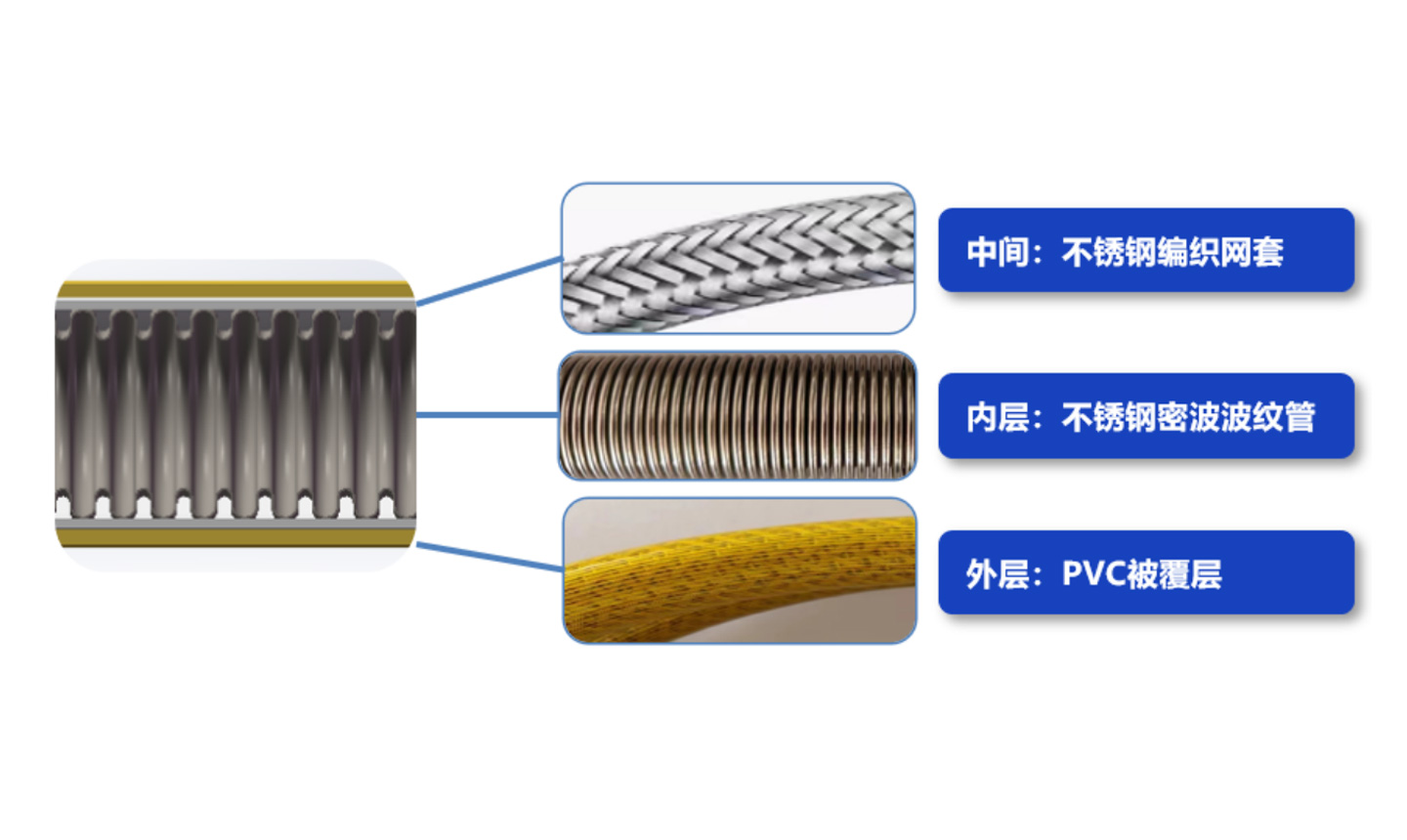 內(nèi)置304不銹鋼波紋管，杜絕老化、腐蝕等問題